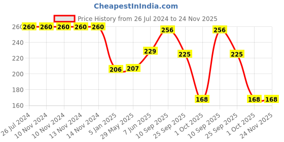 firstcry.com Funcart Party Glasses With Disco Ball - Blue funcart Price History Graph from 26 Jul 2024 to 24 Nov 2025