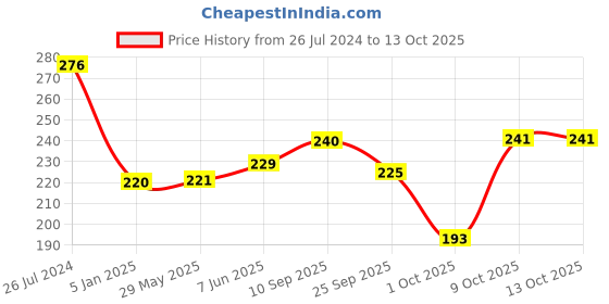 firstcry.com Funcart Party Glasses With Disco Ball - Golden funcart Price History Graph from 26 Jul 2024 to 12 Oct 2025