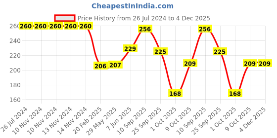 firstcry.com Funcart Party Glasses With Disco Ball - Pink funcart Price History Graph from 26 Jul 2024 to 4 Dec 2025