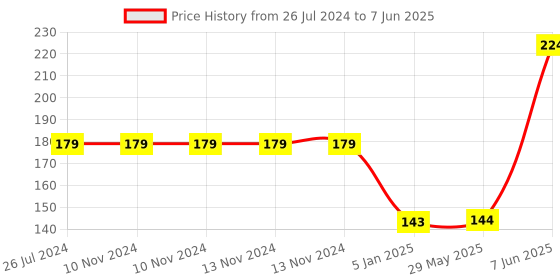 firstcry.com Funcart Party Time LED Balloon - Red funcart Price History Graph from 26 Jul 2024 to 7 Jun 2025