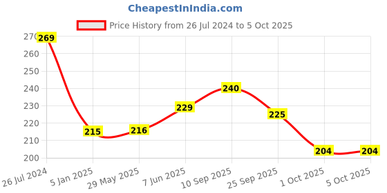 firstcry.com Funcart Peppa Pig Cake Topper Multicolor - Pack Of 4 funcart Price History Graph from 26 Jul 2024 to 5 Oct 2025
