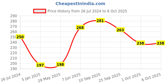 firstcry.com Funcart Peppa Pig Cake Topper Multicolor - Pack Of 6 funcart Price History Graph from 26 Jul 2024 to 5 Oct 2025
