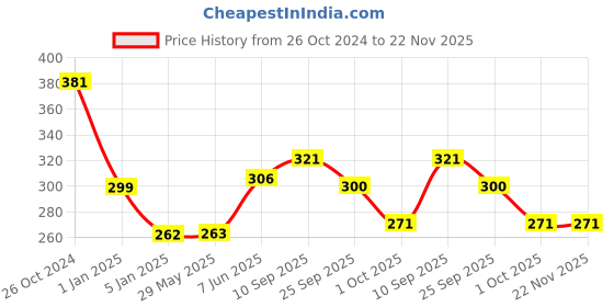 firstcry.com Funcart Peppa Pig Cartoon Theme Foil Balloons Multicolor  Pack Of 5 funcart Price History Graph from 26 Oct 2024 to 22 Nov 2025