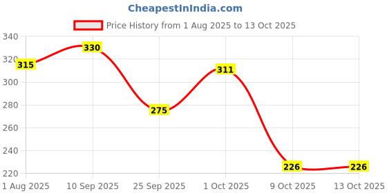 firstcry.com Funcart Peppa Pig Crown shape Multicolor Cake topper Candle - Pack of 5 funcart Price History Graph from 1 Aug 2025 to 13 Oct 2025