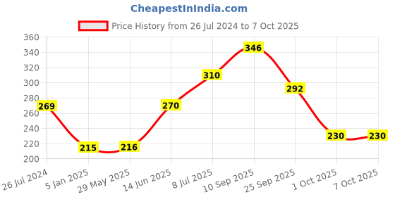 firstcry.com Funcart Peppa Pig Paper Face Mask - 8 pieces funcart Price History Graph from 26 Jul 2024 to 6 Oct 2025