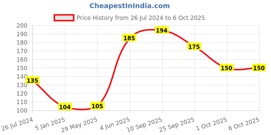 firstcry.com Funcart Peppa Pig Plastic Button Pin Badge - Blue funcart Price History Graph from 26 Jul 2024 to 6 Oct 2025