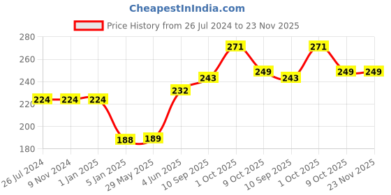 firstcry.com Funcart  Peppa Pig Standing Pose Foil Balloon 32 Inch - Blue funcart Price History Graph from 26 Jul 2024 to 22 Nov 2025