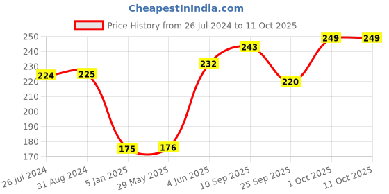 firstcry.com Funcart Peppa Pig Standing Pose Foil Balloon Multicolor - 32 Inches funcart Price History Graph from 26 Jul 2024 to 11 Oct 2025