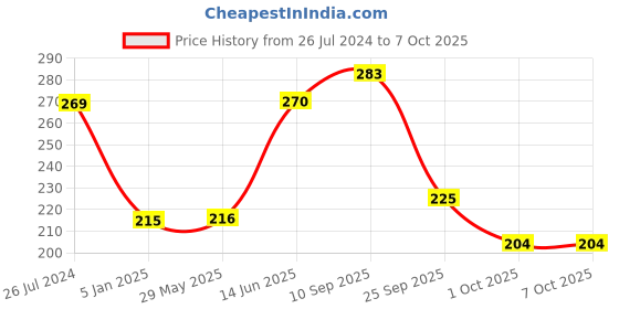 firstcry.com Funcart Peppa Pig Themed Swirl Decorations Multicolor - Pack of 6 funcart Price History Graph from 26 Jul 2024 to 7 Oct 2025
