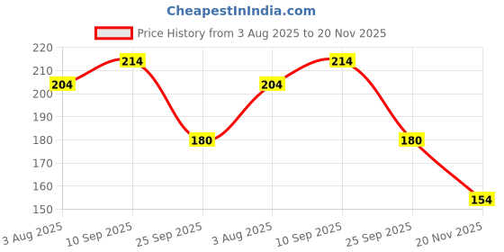 firstcry.com Funcart Pink and White Numerical 5 Style Candle - pack of 1 funcart Price History Graph from 3 Aug 2025 to 20 Nov 2025