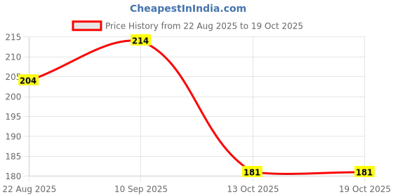 firstcry.com Funcart Pink and White Numerical 9 Style Candle - pack of 1 funcart Price History Graph from 22 Aug 2025 to 19 Oct 2025