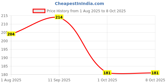 firstcry.com Funcart Pink and White Numerical Zero Style Candle - pack of 1 funcart Price History Graph from 1 Aug 2025 to 6 Oct 2025