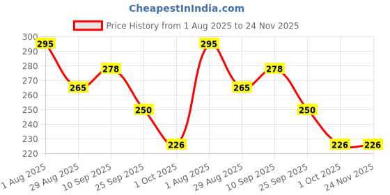 firstcry.com Funcart Pink Metallic Latex Balloons - Pack of 50 funcart Price History Graph from 1 Aug 2025 to 24 Nov 2025