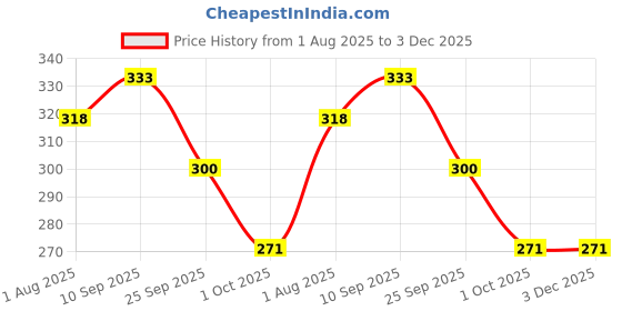 firstcry.com Funcart Pink Polka Dot Balloons - Pack of 50 funcart Price History Graph from 1 Aug 2025 to 2 Dec 2025