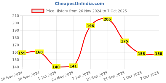 firstcry.com Funcart Pirate Eye Patch - Charcoal & Silver funcart Price History Graph from 26 Nov 2024 to 6 Oct 2025