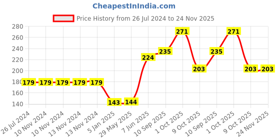 firstcry.com Funcart Polka Dot Balloons Light Pink - Pack Of 20 funcart Price History Graph from 26 Jul 2024 to 24 Nov 2025