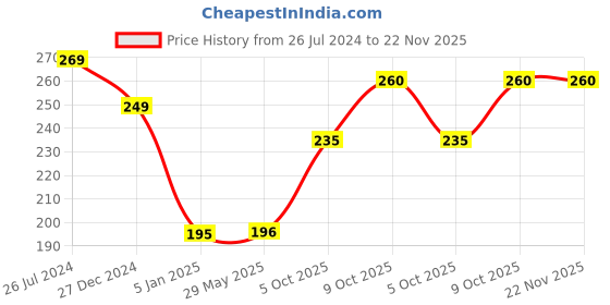 firstcry.com Funcart Princess Candles Pink - 4 Pieces funcart Price History Graph from 26 Jul 2024 to 22 Nov 2025