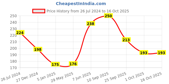 firstcry.com Funcart Princess Sash - Pink funcart Price History Graph from 26 Jul 2024 to 16 Oct 2025
