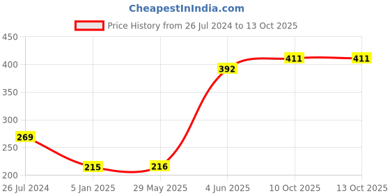 firstcry.com Funcart Pull String Avenger Theme Pinata Bag - Multicolor funcart Price History Graph from 26 Jul 2024 to 13 Oct 2025