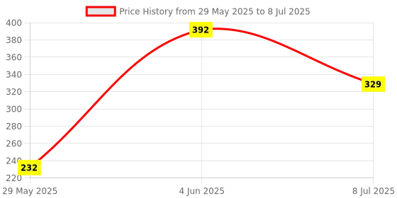 firstcry.com Funcart Pull String Paw Petrol Theme Pinata Bag - Multicolor funcart Price History Graph from 29 May 2025 to 8 Jul 2025