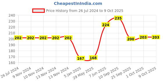 firstcry.com Funcart Rainbow Cloud Foil Balloon - Multicolor funcart Price History Graph from 26 Jul 2024 to 8 Oct 2025