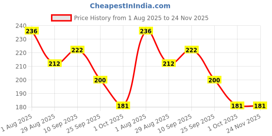 firstcry.com Funcart Red Metallic Latex Balloons - Pack of 25 funcart Price History Graph from 1 Aug 2025 to 24 Nov 2025