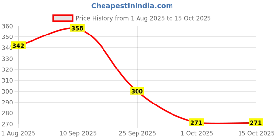 firstcry.com Funcart Red Polka Dots Balloons - Pack of 50 funcart Price History Graph from 1 Aug 2025 to 14 Oct 2025