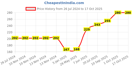 firstcry.com Funcart Seahorse Foil Balloon - Multicolor funcart Price History Graph from 26 Jul 2024 to 15 Oct 2025