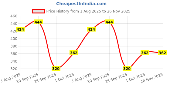 firstcry.com Funcart Silver Moon foil Balloon - Pack of 5 funcart Price History Graph from 1 Aug 2025 to 25 Nov 2025