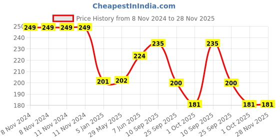 firstcry.com Funcart Smiley Candles Yellow - 5 Pieces funcart Price History Graph from 8 Nov 2024 to 28 Nov 2025