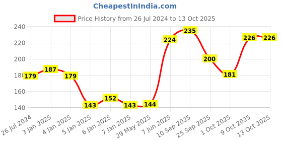 firstcry.com Funcart Smiley Face Candles - 6 Pieces funcart Price History Graph from 26 Jul 2024 to 13 Oct 2025