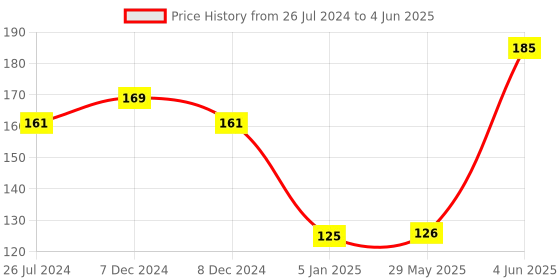 firstcry.com Funcart Smiley Stickers Pack of 3 - Multicolor funcart Price History Graph from 26 Jul 2024 to 4 Jun 2025