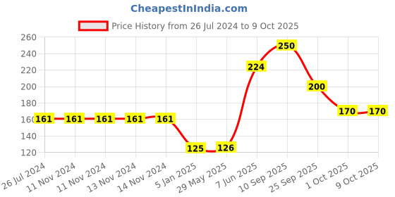 firstcry.com Funcart Snowflake Paper Fan Yellow - Diameter 40 cm funcart Price History Graph from 26 Jul 2024 to 9 Oct 2025