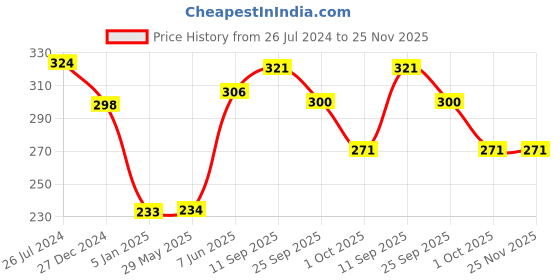 firstcry.com Funcart Sofia Foil Balloon Bouquet - Pack Of 5 funcart Price History Graph from 26 Jul 2024 to 24 Nov 2025