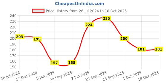 firstcry.com Funcart Sofia the First Candles & Holders Pink Blue - 9 Pieces funcart Price History Graph from 26 Jul 2024 to 18 Oct 2025