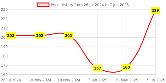 firstcry.com Funcart Space Rocket Foil Balloon - Multicolor funcart Price History Graph from 26 Jul 2024 to 7 Jun 2025
