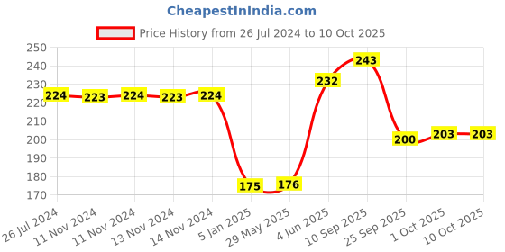 firstcry.com Funcart Space Theme Astronaut Foil Balloon - Multicolor funcart Price History Graph from 26 Jul 2024 to 10 Oct 2025