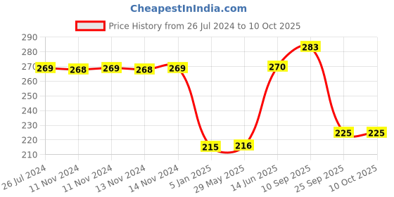 firstcry.com Funcart Space Theme Hanging Swirl Decorations - Pack Of 12 funcart Price History Graph from 26 Jul 2024 to 10 Oct 2025