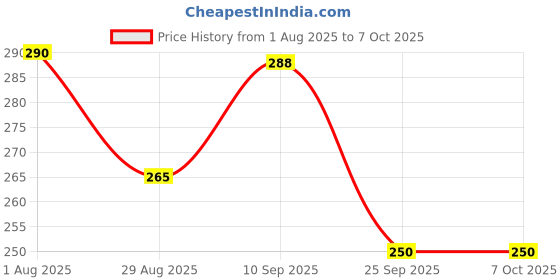 firstcry.com Funcart Sparkly Triangle Flags Bunting Banner - Pink funcart Price History Graph from 1 Aug 2025 to 6 Oct 2025