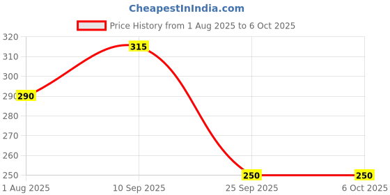 firstcry.com Funcart Sparkly Triangle Flags Bunting Banner - Rose Gold funcart Price History Graph from 1 Aug 2025 to 6 Oct 2025