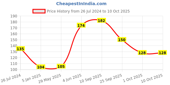 firstcry.com Funcart Spider-Man Plastic Button Pin Badge - Blue & Red funcart Price History Graph from 26 Jul 2024 to 10 Oct 2025