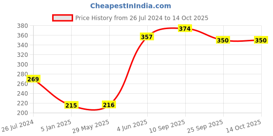 firstcry.com Funcart Spider Man Themed Pinata Bag - Yellow Red funcart Price History Graph from 26 Jul 2024 to 14 Oct 2025