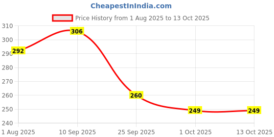 firstcry.com Funcart Spiderman Cake Topper Candle - Pack of 5 funcart Price History Graph from 1 Aug 2025 to 13 Oct 2025