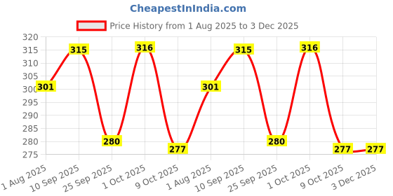 firstcry.com Funcart Spiderman Foil Balloon Bouquet Multicolor - Pack of 5 funcart Price History Graph from 1 Aug 2025 to 3 Dec 2025