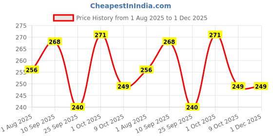firstcry.com Funcart Sporty Football Candle - Pack of 6 funcart Price History Graph from 1 Aug 2025 to 30 Nov 2025
