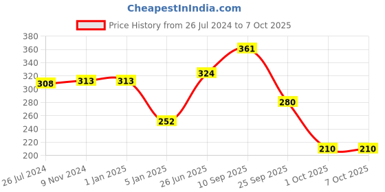 firstcry.com Funcart Stainless Steel Fork and Spoon Set Pack of 4 - Multicolor funcart Price History Graph from 26 Jul 2024 to 7 Oct 2025