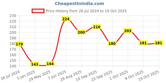 firstcry.com Funcart Star Birthday Cake Topper - Golden funcart Price History Graph from 26 Jul 2024 to 18 Oct 2025