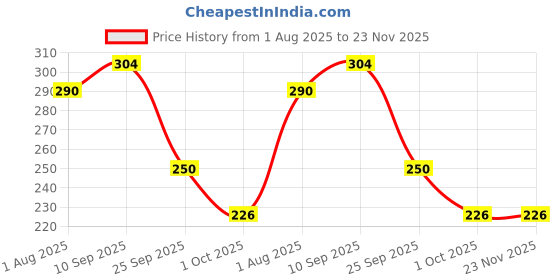 firstcry.com Funcart Star Led Light Happy Birthday Cake Topper - Multicolor funcart Price History Graph from 1 Aug 2025 to 23 Nov 2025