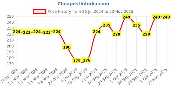firstcry.com Funcart Star Shaped Candles Golden - 4 Pieces funcart Price History Graph from 26 Jul 2024 to 23 Nov 2025