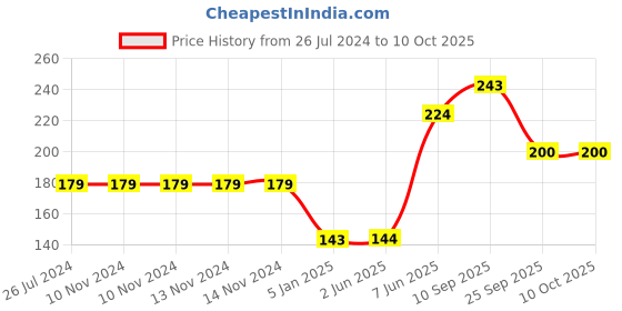 firstcry.com Funcart Stick On Party Moustache Pack Of 12 - Black funcart Price History Graph from 26 Jul 2024 to 9 Oct 2025